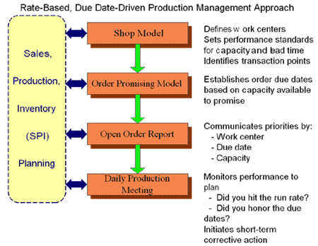 Lean Assessment World Class Manufacturing - Technical Change