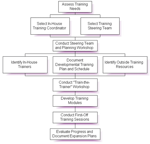 http://www.technicalchange.com/images/charts/in-house-training.gif