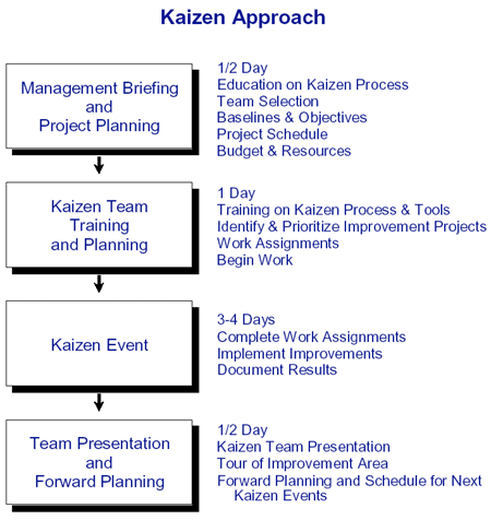 kaizen process improvement methodology