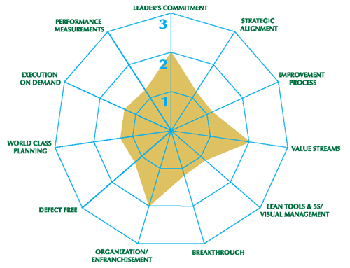 Factory Audit for Lean Manufacturing Assessment, Benchmarking