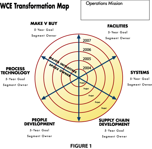 Lean Assessment World Class Manufacturing - Technical Change