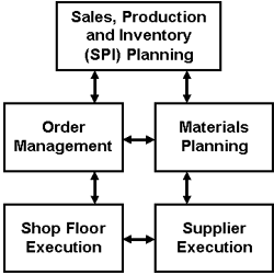 Material management