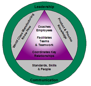 What is World Class Manufacturing? - Industrial training